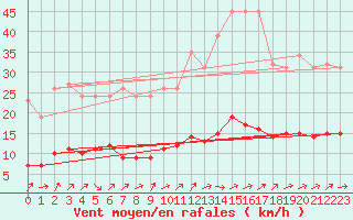 Courbe de la force du vent pour Vanclans (25)