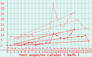 Courbe de la force du vent pour Le Luc (83)