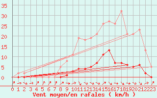 Courbe de la force du vent pour Saffr (44)