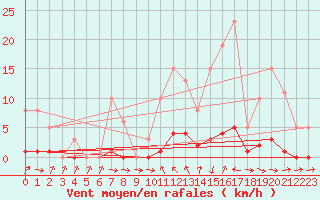 Courbe de la force du vent pour Jarnages (23)