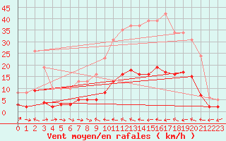 Courbe de la force du vent pour Merschweiller - Kitzing (57)