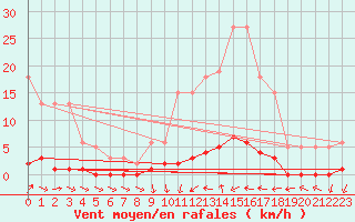 Courbe de la force du vent pour Bras (83)