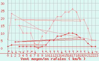 Courbe de la force du vent pour Montrodat (48)