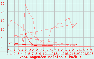 Courbe de la force du vent pour Lans-en-Vercors - Les Allires (38)