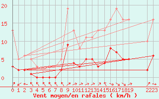 Courbe de la force du vent pour Anglars St-Flix(12)