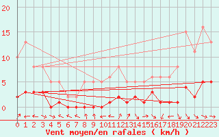Courbe de la force du vent pour Die (26)
