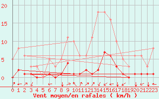 Courbe de la force du vent pour Prads-Haute-Blone (04)