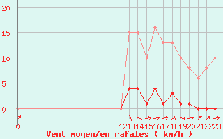 Courbe de la force du vent pour Bannay (18)