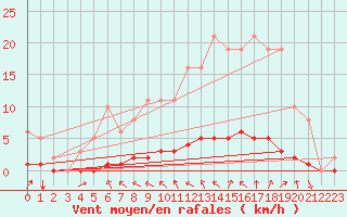 Courbe de la force du vent pour Lasfaillades (81)