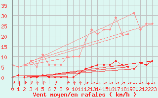 Courbe de la force du vent pour Guret (23)
