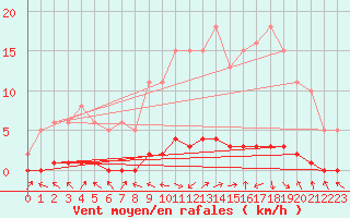 Courbe de la force du vent pour Bouligny (55)