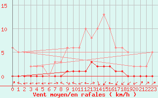 Courbe de la force du vent pour Lignerolles (03)