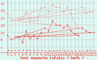 Courbe de la force du vent pour Saint-Yrieix-le-Djalat (19)
