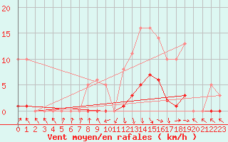 Courbe de la force du vent pour Recoubeau (26)