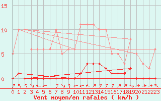 Courbe de la force du vent pour Douelle (46)