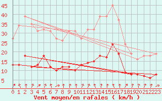 Courbe de la force du vent pour Engins (38)