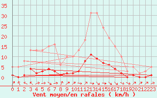 Courbe de la force du vent pour Lhospitalet (46)