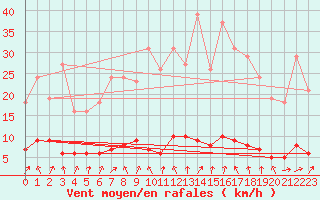 Courbe de la force du vent pour Clermont de l