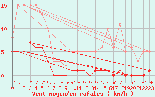 Courbe de la force du vent pour Miribel-les-Echelles (38)