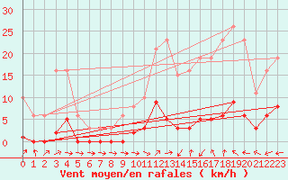 Courbe de la force du vent pour Besse-sur-Issole (83)