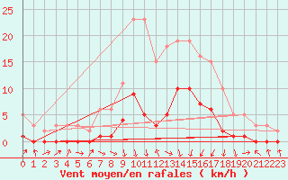 Courbe de la force du vent pour Gjilan (Kosovo)