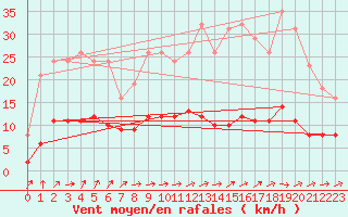 Courbe de la force du vent pour Hestrud (59)