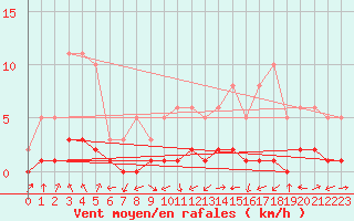 Courbe de la force du vent pour Challes-les-Eaux (73)