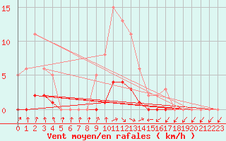 Courbe de la force du vent pour Jarnages (23)