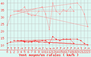 Courbe de la force du vent pour Courcouronnes (91)