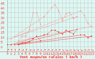 Courbe de la force du vent pour Trgueux (22)