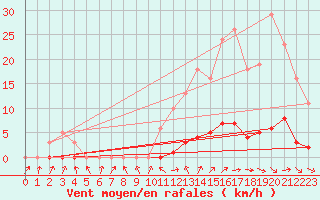 Courbe de la force du vent pour Saffr (44)