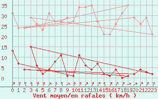 Courbe de la force du vent pour Trgueux (22)
