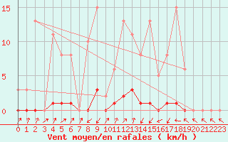 Courbe de la force du vent pour Pinsot (38)