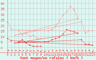 Courbe de la force du vent pour Besse-sur-Issole (83)