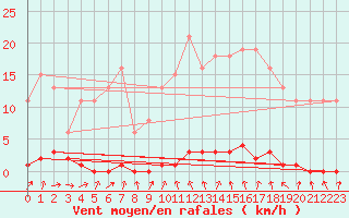 Courbe de la force du vent pour Herserange (54)