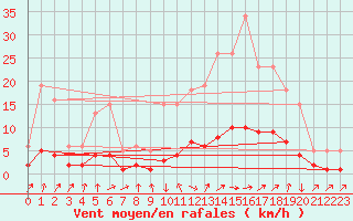 Courbe de la force du vent pour Berson (33)