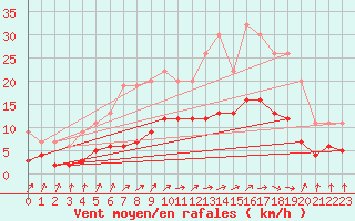 Courbe de la force du vent pour Izegem (Be)