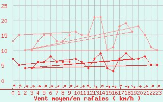 Courbe de la force du vent pour Combs-la-Ville (77)