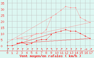 Courbe de la force du vent pour Le Perreux-sur-Marne (94)