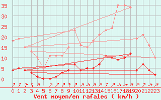 Courbe de la force du vent pour Saint-Sulpice-le-Guretois (23)