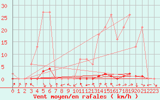 Courbe de la force du vent pour La Beaume (05)