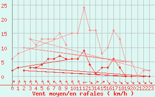Courbe de la force du vent pour Les Pennes-Mirabeau (13)