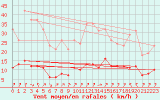 Courbe de la force du vent pour Cerisiers (89)