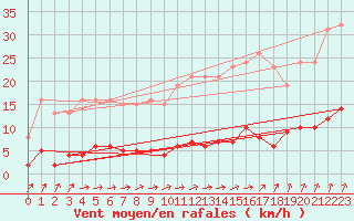 Courbe de la force du vent pour Seichamps (54)