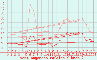 Courbe de la force du vent pour Sallanches (74)