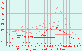Courbe de la force du vent pour Pinsot (38)
