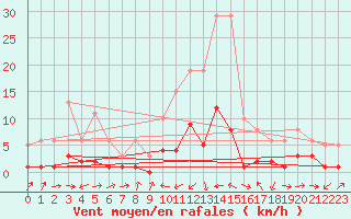 Courbe de la force du vent pour Potes / Torre del Infantado (Esp)