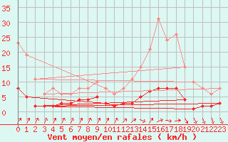 Courbe de la force du vent pour Douzens (11)