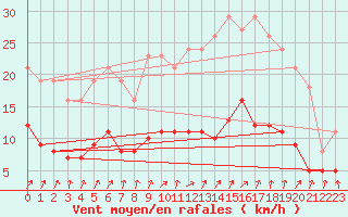 Courbe de la force du vent pour Combs-la-Ville (77)