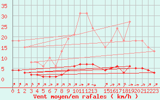 Courbe de la force du vent pour Continvoir (37)